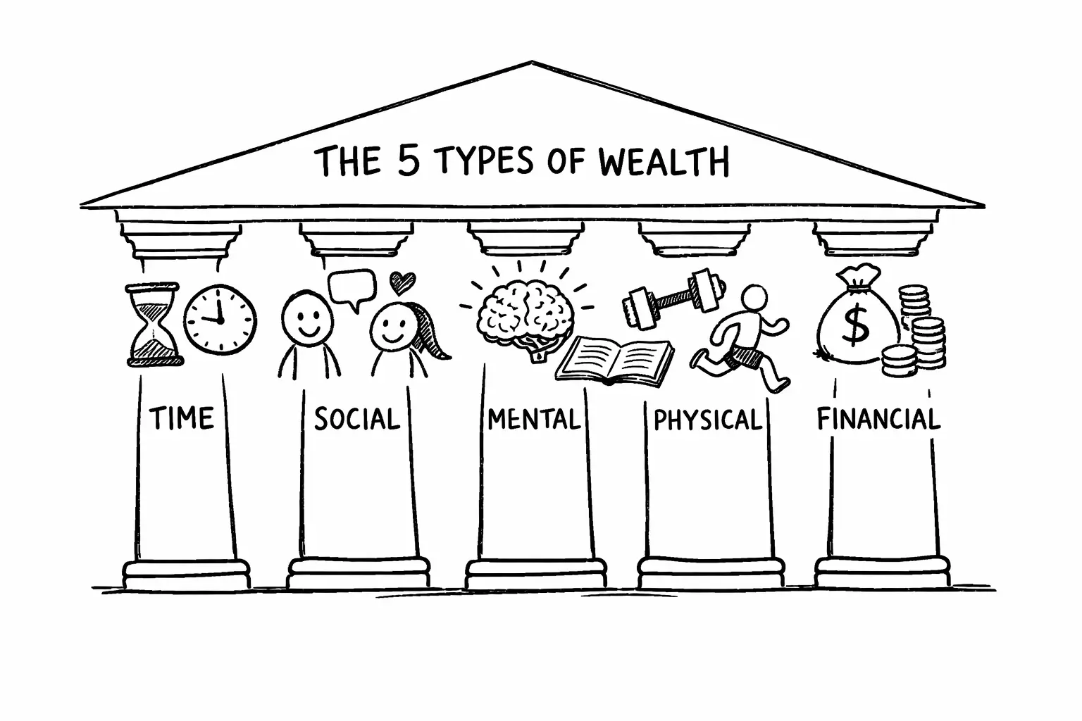 The five types of wealth illustrated as pillars of a temple: time, social, mental, physical, and financial